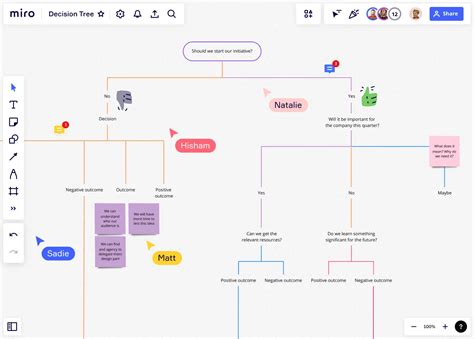 Image result for Decision Tree Process Map