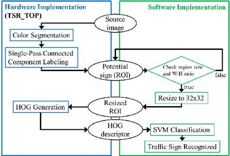 Toradh íomhá ar Flow Chart Hardware Component