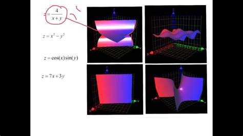 Image result for Types of Graphing Views 3D Graphs Lines Multivariable Calculus