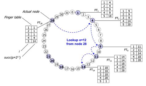 Image result for Distributed Hash Table