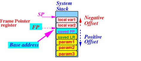 Image result for PPC Stack Frame