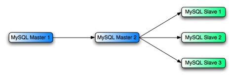 Image result for Reset Master MySQL