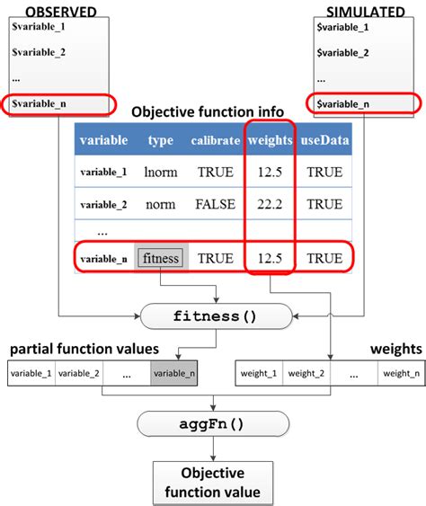 Image result for How to Find Objective Function