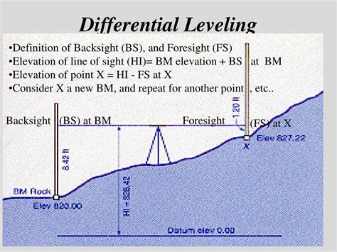 Toradh íomhá ar Differential Leveling Example