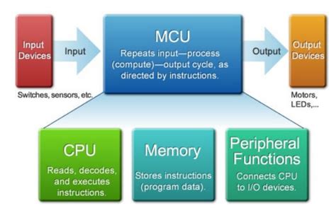 Image result for In-System Programming