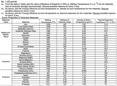 Toradh íomhá ar Young Module Material Table