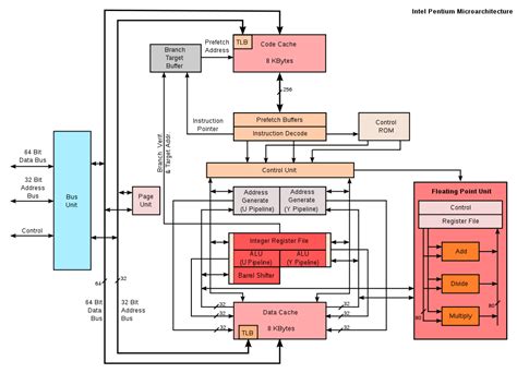 CPU | Architecture | Components | Function
