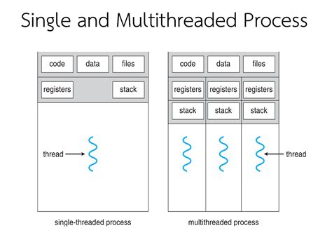 Thread Process Architecture に対する画像結果