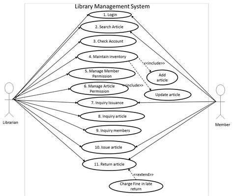 Toradh íomhá ar Draw Use Case Diagram for Library Management System