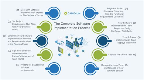 Toradh íomhá ar Activities Involved in System Implementation