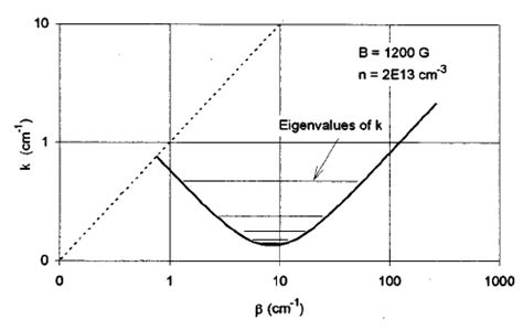 Toradh íomhá ar Examples of Quantized Values