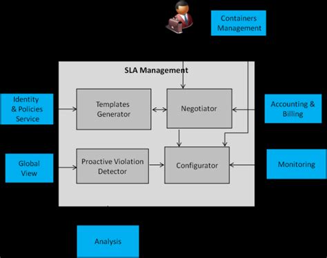Image result for Business Process Management Vision SLA Sign