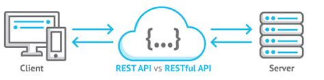Image result for Is REST API Bidirectonal