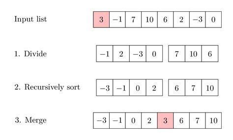 Image result for Quicksort Implementation