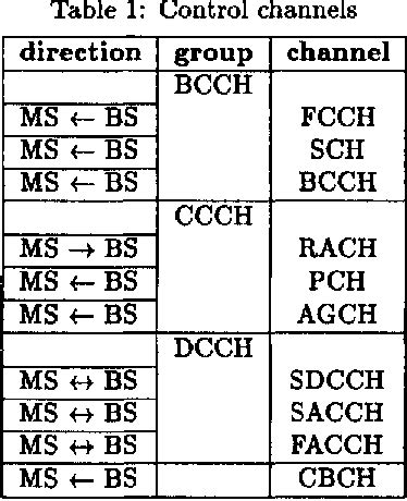 Image result for GSM Signalling Protocol