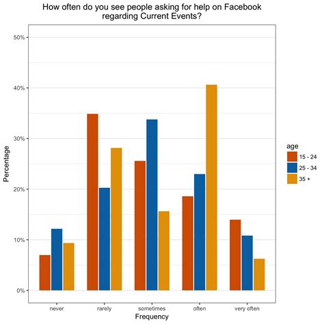 Image result for Ggplot2 Bar Chart Examples INR