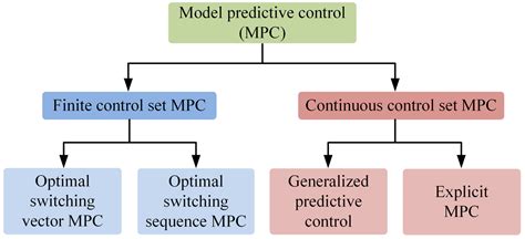 Image result for Model Predictive Control in Power Electronics