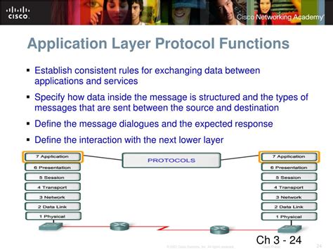 Image result for Apploication Layer Protocol