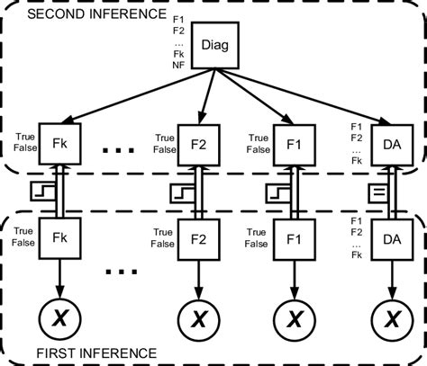 Image result for Bayesian Network Fault Model