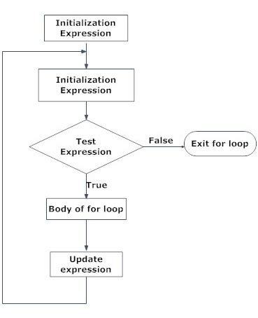 Image result for For Loop Block Diagram