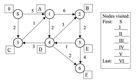 Image result for Dijkstra Algorithm Weighted Directed Graph