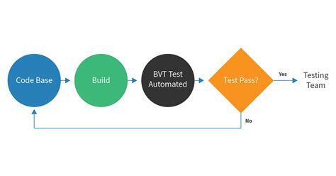 Image result for Build Verification Testing Meaning