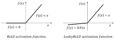 Relu Activation Function Function Plot Example എന്നതിനുള്ള ഇമേജ് ഫലം
