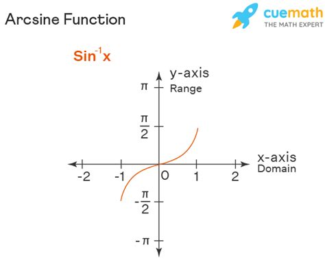 Afbeeldingsresultaten voor Inverse Trig Functions Graphs