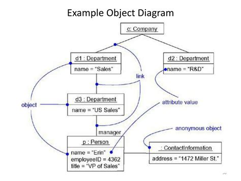 Image result for Project Management System Object Diagram
