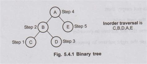 Image result for Rust Cursor Tree Traversal