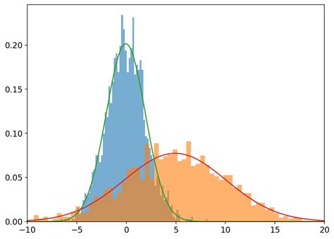Image result for Gaussian Mixture Model Simple Diagram
