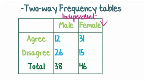 Two-Way Frequency Table に対する画像結果