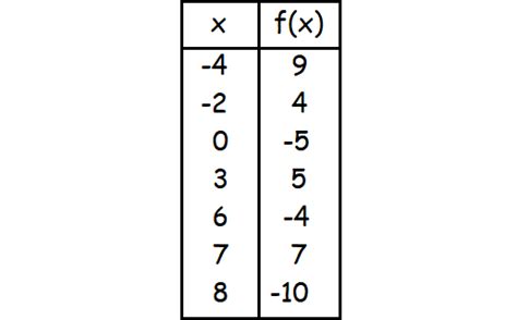 Image result for Function Inverse Example Simple Table