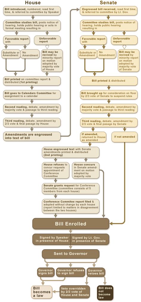 Image result for Legislative Process Flow Chart
