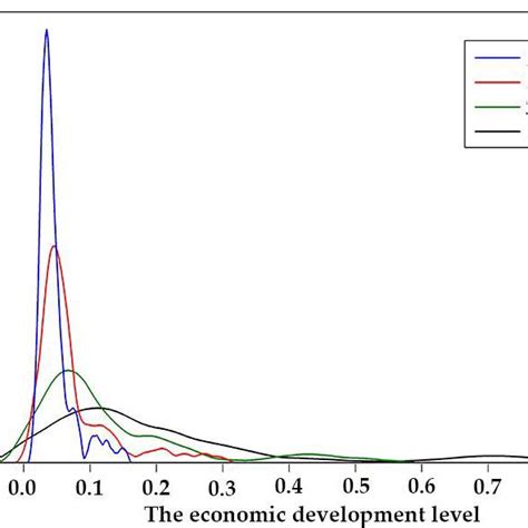 Image result for Kernel Density Distribution Graph