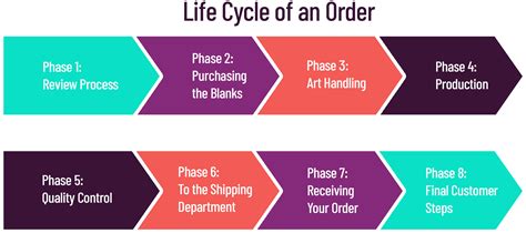 Image result for Order Management Life Cycle