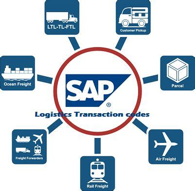 SAP Logistics Modules に対する画像結果