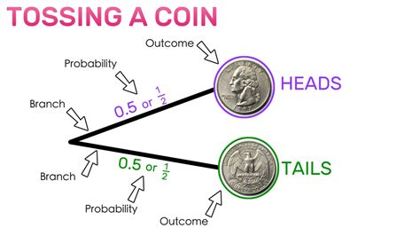 Image result for Conditional Probability Tree Diagram Coin Flip