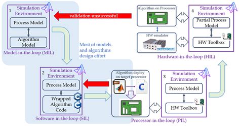 Image result for Algorithm Validation