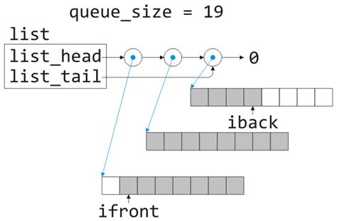 Afbeeldingsresultaten voor Difference Between Queue and Linked List