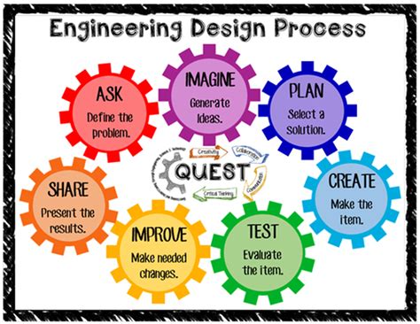 Engineering Design Process Ideat に対する画像結果