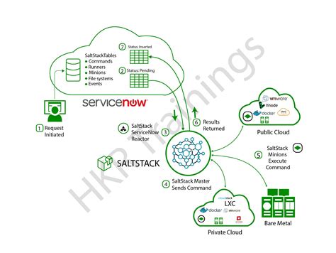 Afbeeldingsresultaten voor ServiceNow Service Request Process Flow Diagram