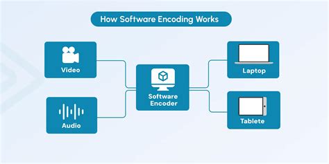 Image result for Different Software for Video Encoding