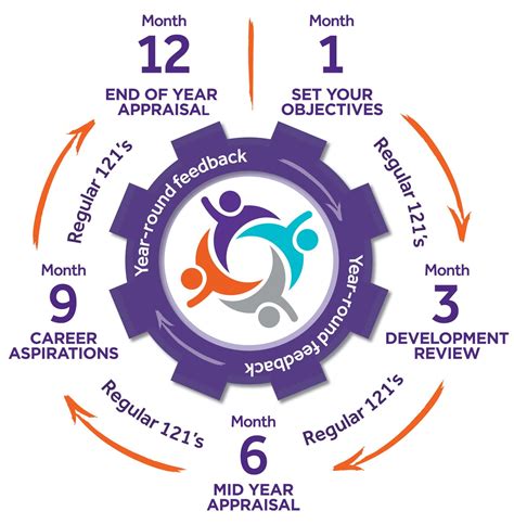 Image result for Linking Performance Reviews to Learning and Development