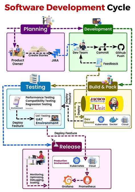 Afbeeldingsresultaten voor Software Development Cycle Process