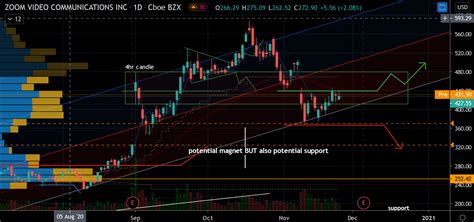 Image result for Trading Graph Stocks Zoom Call