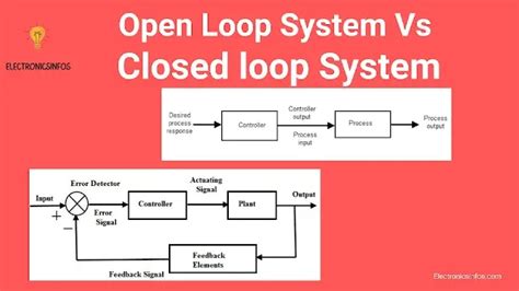 Toradh íomhá ar Open Loop Closed Loop Step Response