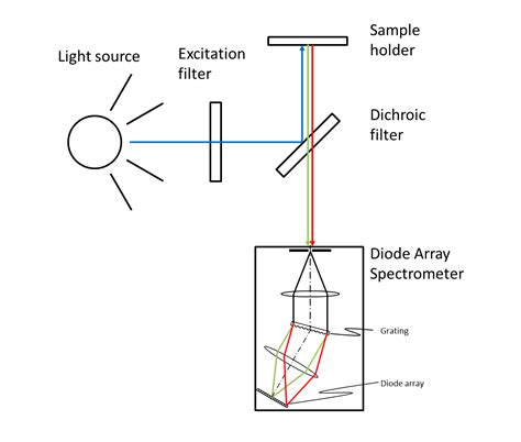 Afbeeldingsresultaten voor Photodiode Array Detector Spectrophotometer