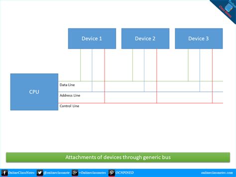 Image result for Computer Bus Speed
