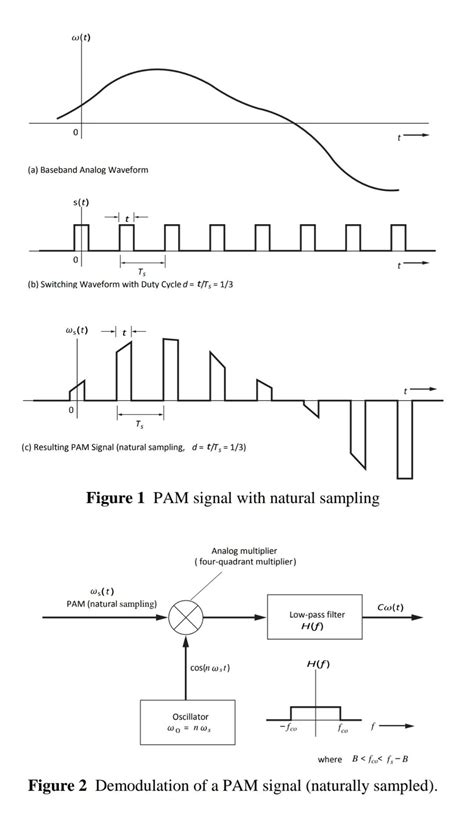 Afbeeldingsresultaten voor Amplitude Modulation Lab Experiment